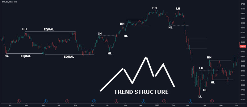 structure trading with trend direction