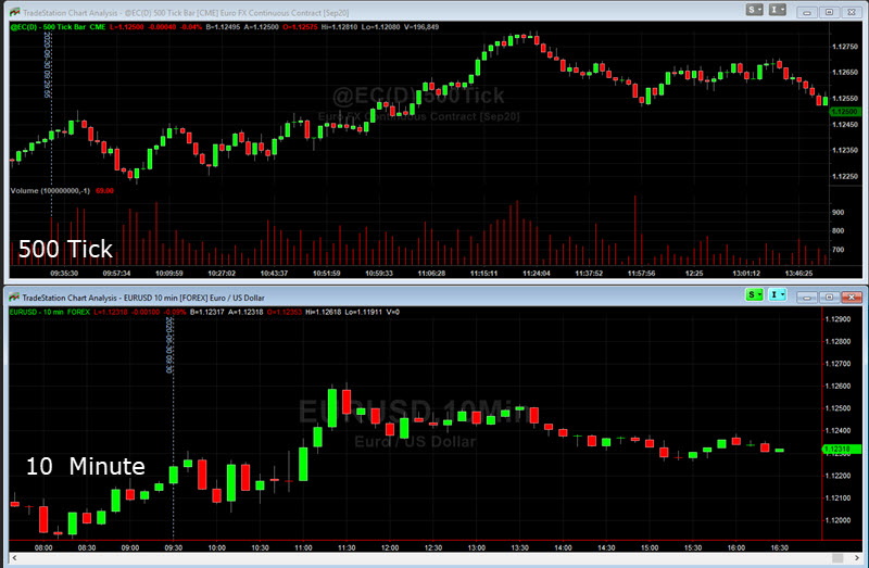 tick charts forex
