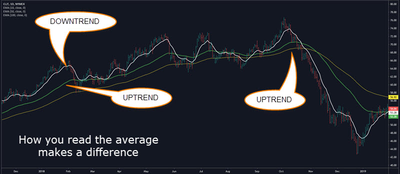 trading with the trend moving averages