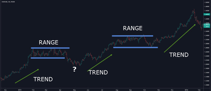 trading with the trend direction and range