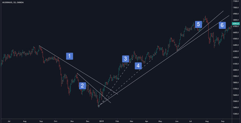 trend line to trade with trend direction