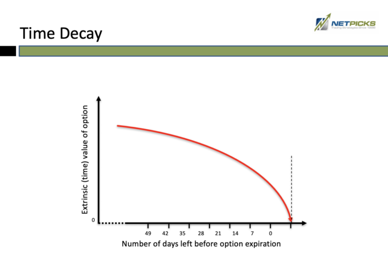 TIME DECAY OPTIONS