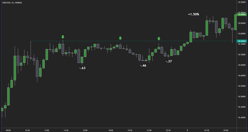 gold higher lows breakouts