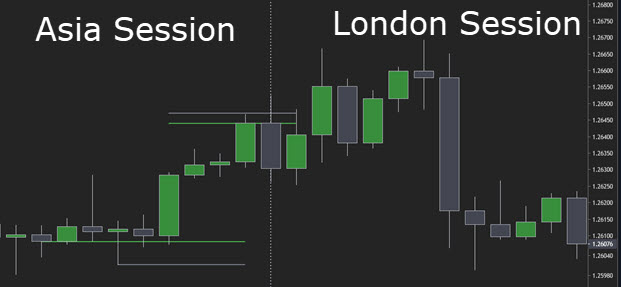 london breakout strategy Asia range
