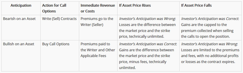 sell or hold call options