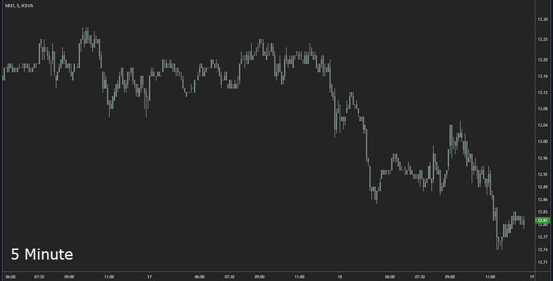 5 minute trend