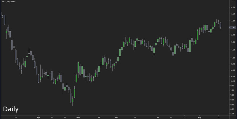 daily trend direction