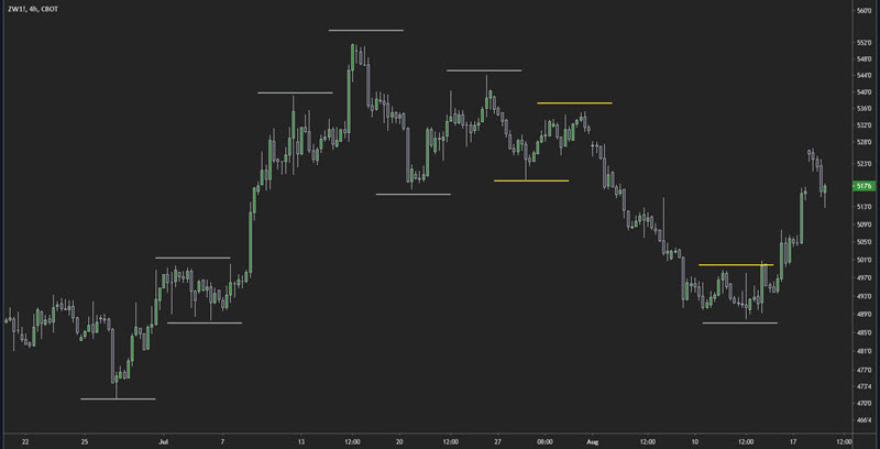 price action trend