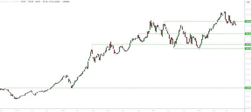 support and resistance horizontal levels 