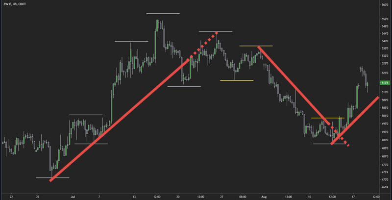 trendlines trend indicator