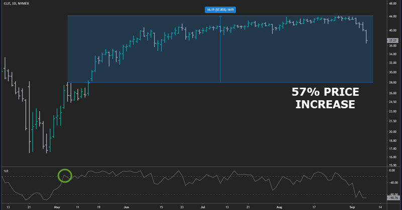overbought crude oil