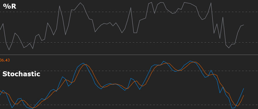 percent R VS stochastic oscillator
