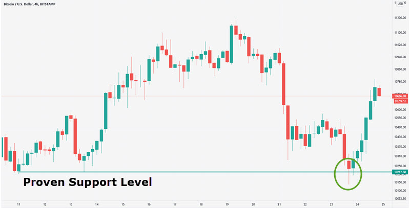 price action as a trade entry
