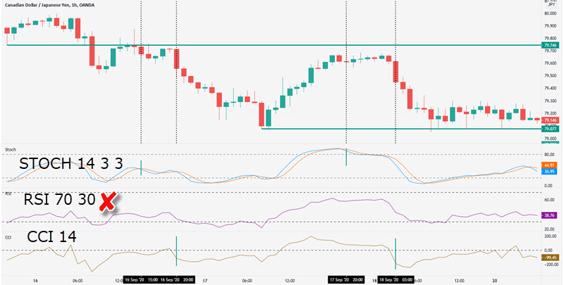 technical indicator trade entry triggers