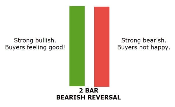 How To Trade The 2 Bar Reversal Pattern