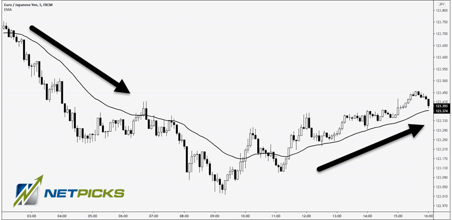 34 ema on price chart