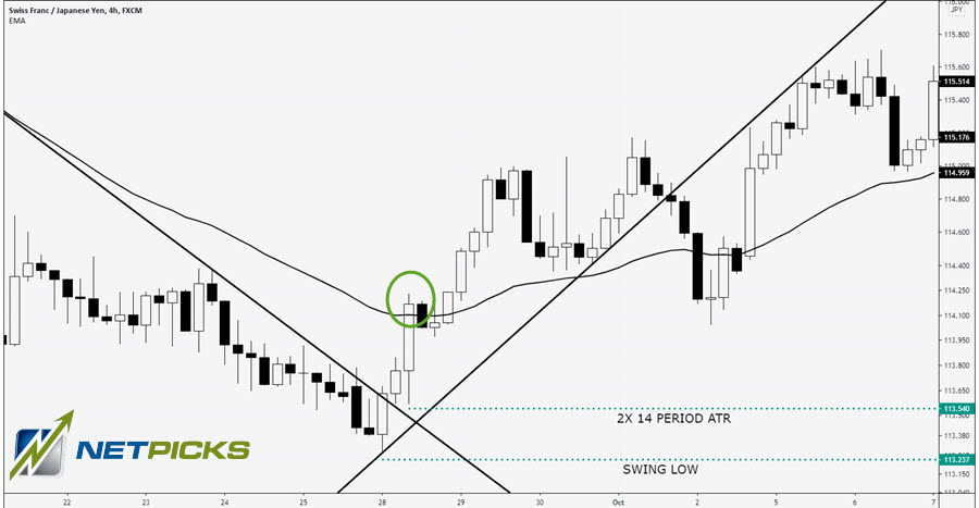 STOP LOSS LOCATIONS