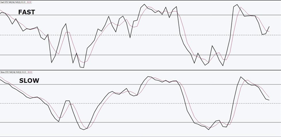 FULL VS FAST VS SLOW STOCHASTIC