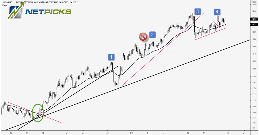 futures trading