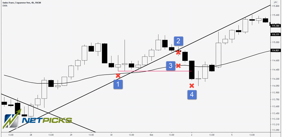 take profit locations