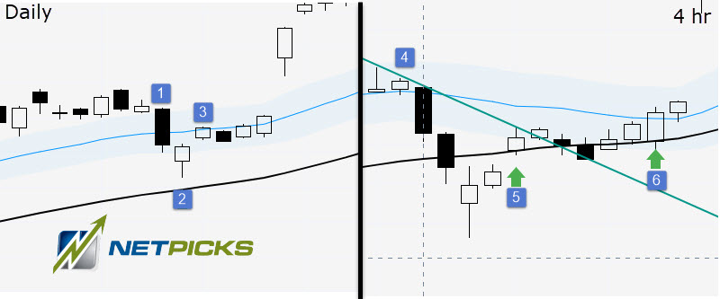 20/50 Moving Average Strategy