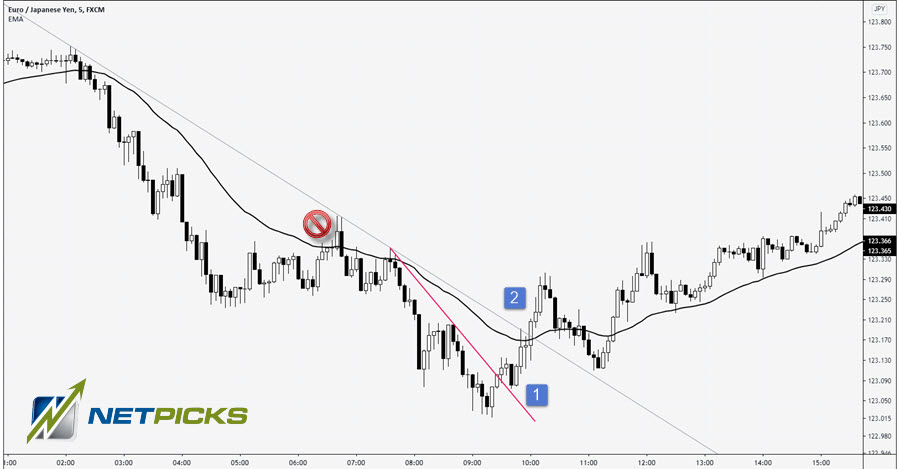 trading strategy