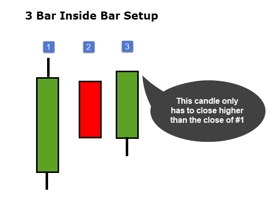 3 bar inside bar setup
