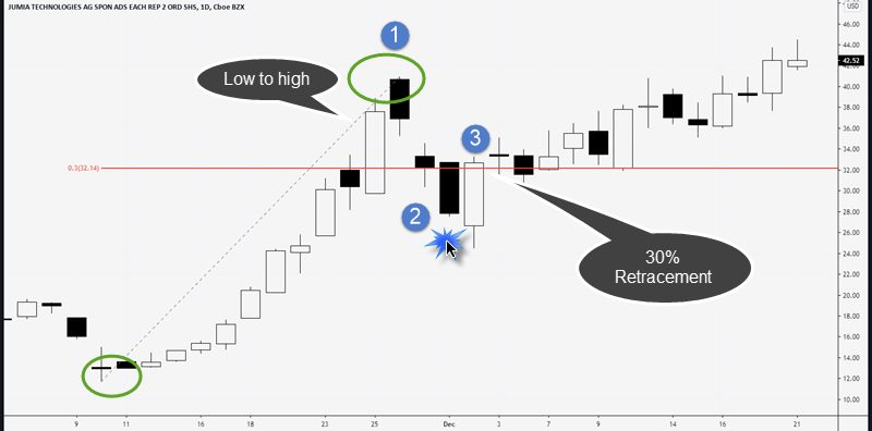 30 PERCENT RETRACEMENT