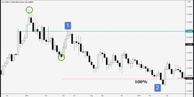 bearish measured move price target