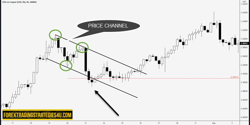 measured move channel