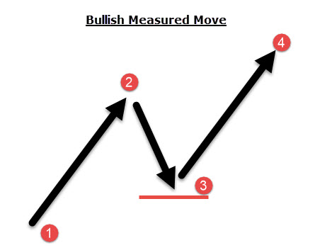 measured move description