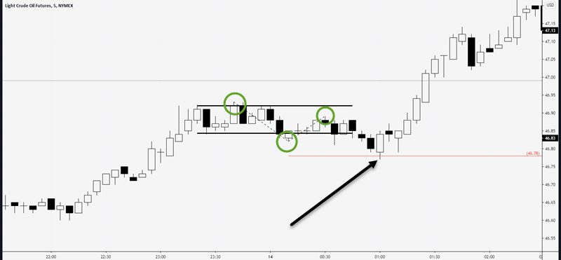measured move pullback and day trade
