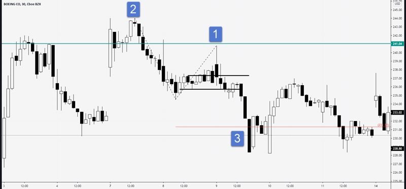 measured move stock chart targets