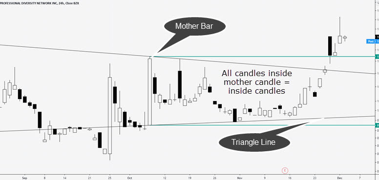 multiple inside candles plus triangle