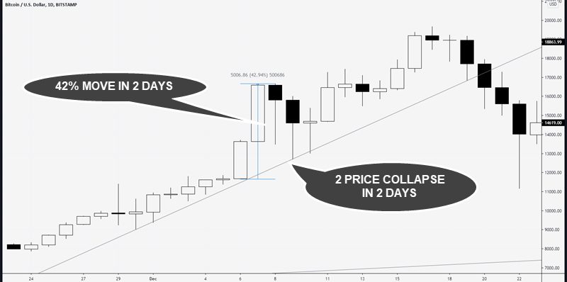 parabolic moves lead to bull traps