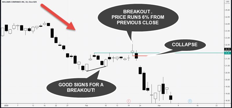 profit from bull traps