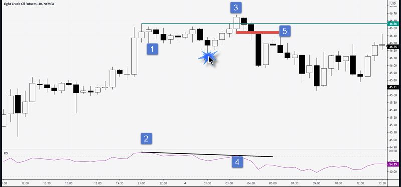 profit from crude oil bull trap