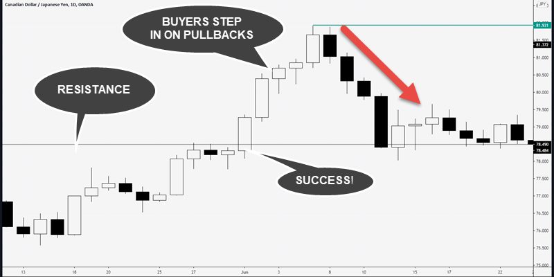 strong breakout bull trap