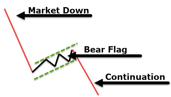bear flag chart pattern