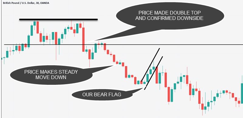 bear flag strategy
