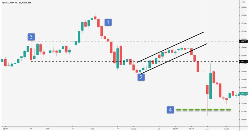 stock chart flag