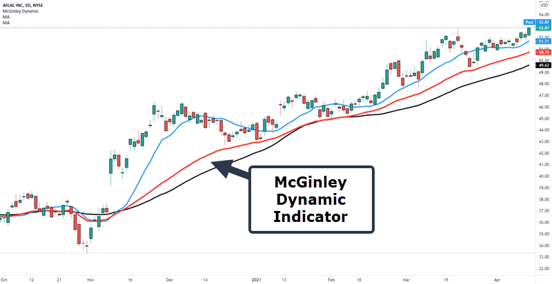 McGinley Dynamic indicator