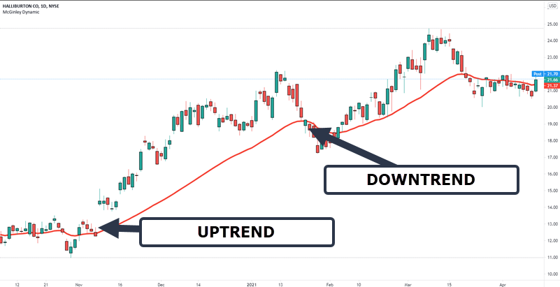 trend direction