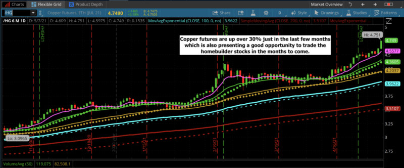 Copper Futures
