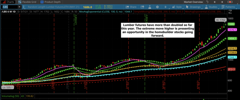 LUMBER FUTURES