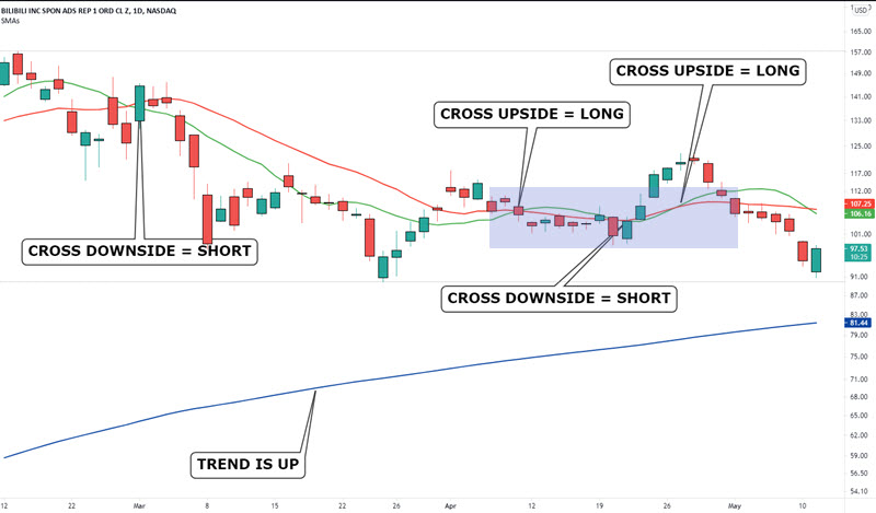 MOVING AVERAGE CROSSOVER