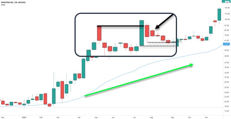 failed breakout double top