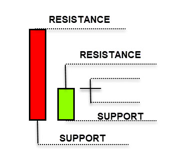 support resistance