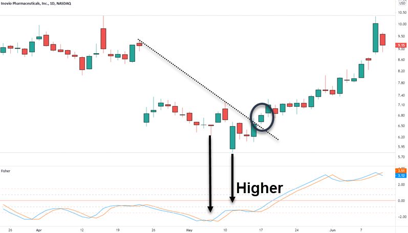 divergence fisher indicator