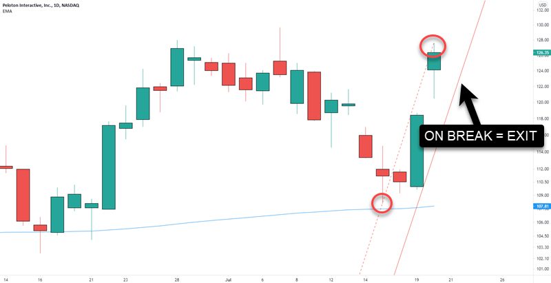 stop loss location